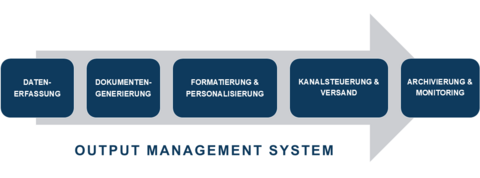 Ein horizontales Pfeildiagramm mit fünf dunkelblauen Kästchen mit der Beschriftung: Datenerfassung, Dokumentengenerierung, Formatierung & Personalisierung, Kanalsteuerung & Versand und Archivierung & Überwachung. Text unten: Output-Management-System.