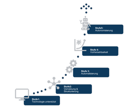 Stufenförmiges Diagramm mit fünf aufeinanderfolgenden Ebenen, die durch Symbole wie einen Computer, ein Netzwerk, Zahnräder, ein Diagramm und einen Roboter illustriert sind