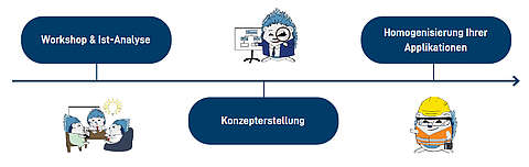 Ein Flussdiagramm mit drei Hauptschritten: „Workshop & Ist-Analyse“ zeigt zwei Cartoon-Figuren an einem Schreibtisch; „Konzepterstellung“ zeigt eine vortragende Figur; „Homogenisierung Ihrer Applikationen“ zeigt eine Figur in Baumontur. Pfeile verbinden die Etappen.