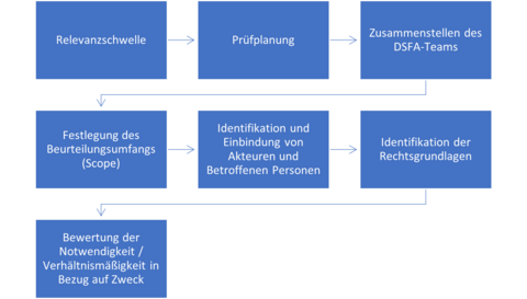 Flussdiagramm mit blauen Kästchen, die durch Pfeile verbunden sind und verschiedene Schritte eines Prozesses darstellen