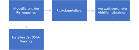 Flussdiagramm mit insgesamt vier blauen Kästchen, die durch Pfeile verbunden sind und verschiedene Schritte eines Prozesses darstellen